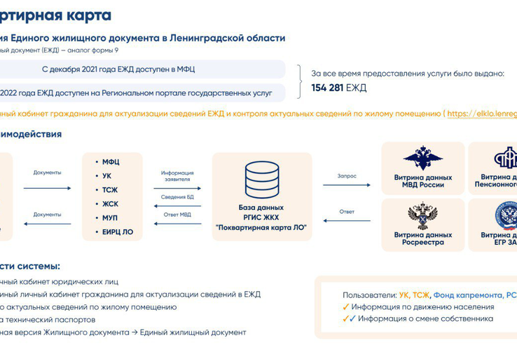 Новые возможности проекта «Поквартирная карта»