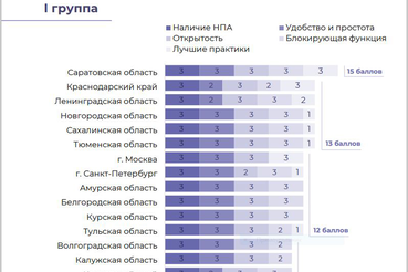 Ленобласть подтвердила высший уровень оценки правовых актов
