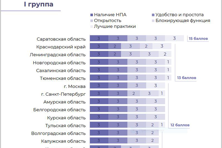 Ленобласть подтвердила высший уровень оценки правовых актов