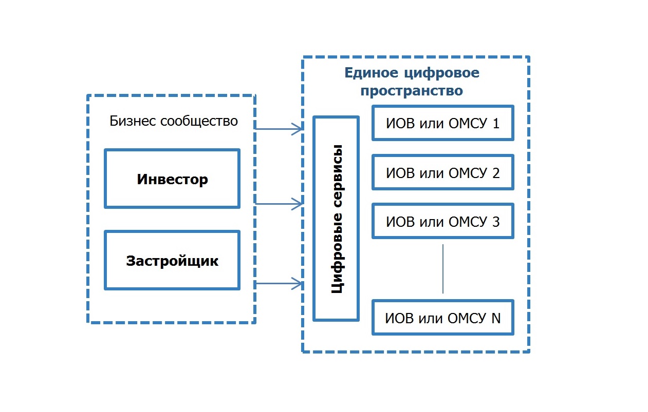 Создание областей